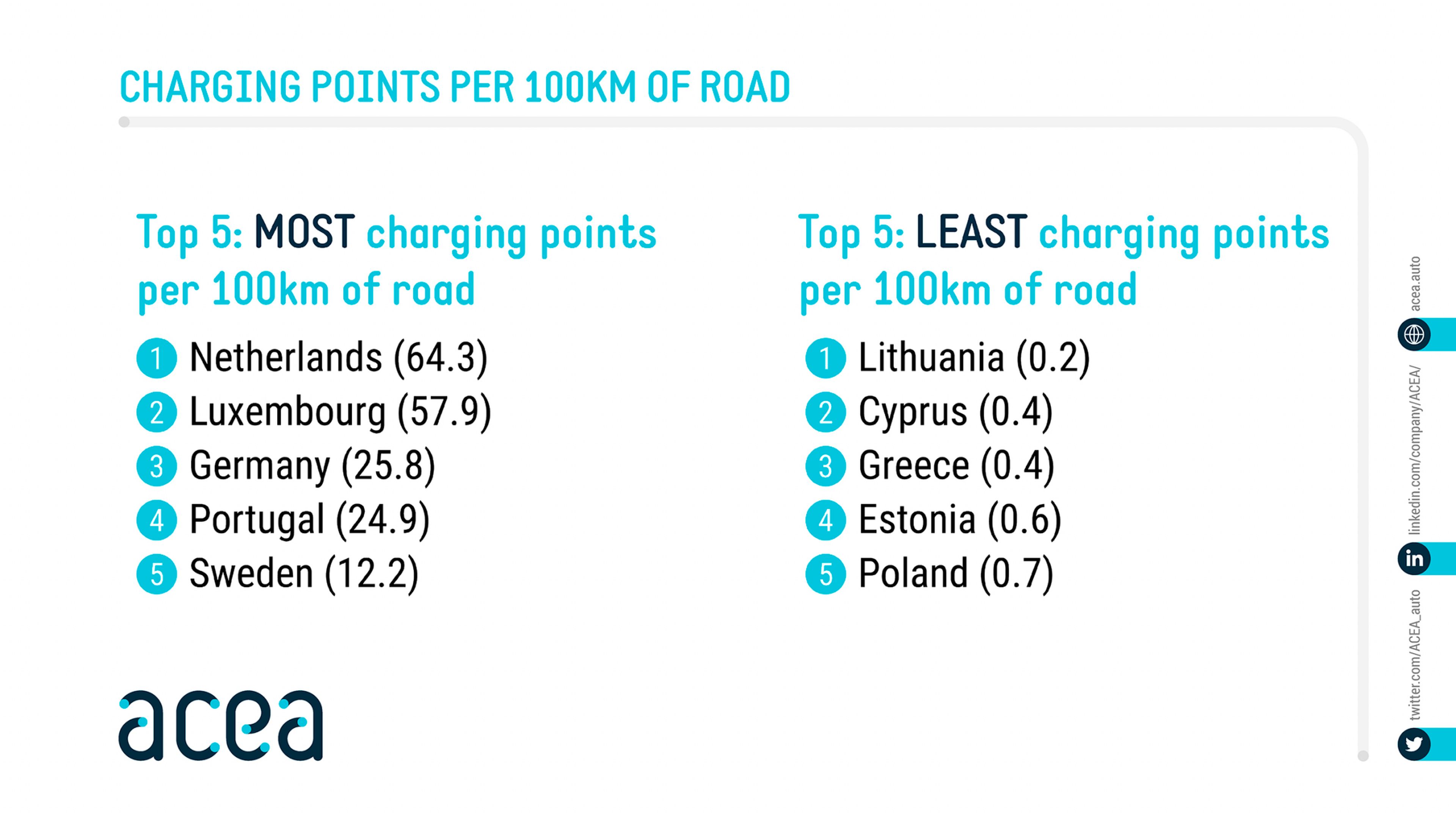 Países de la Unión Europea con más y menos cargadores eléctricos