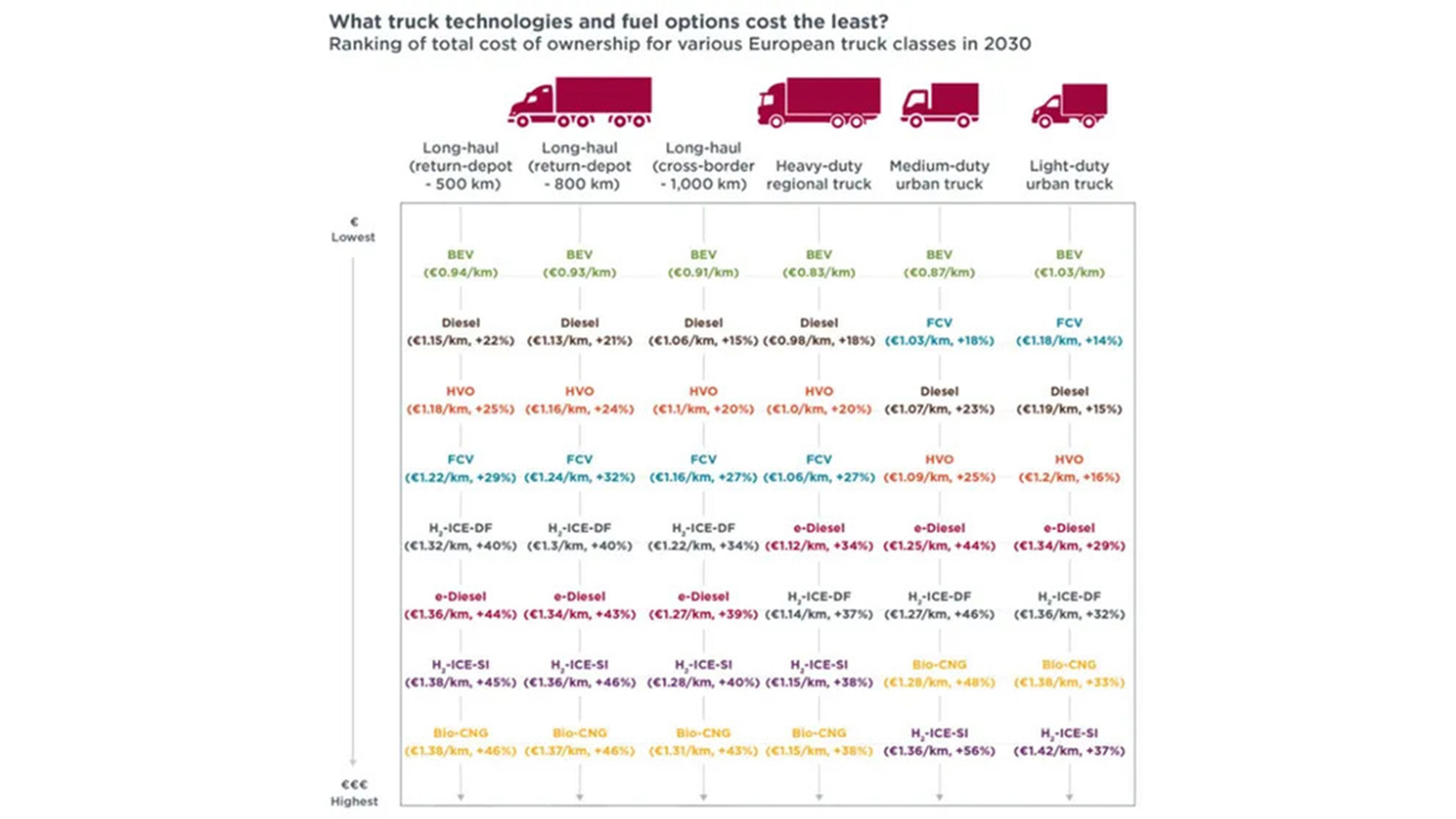 gráfico sobre camiones pesados y su descarbonización