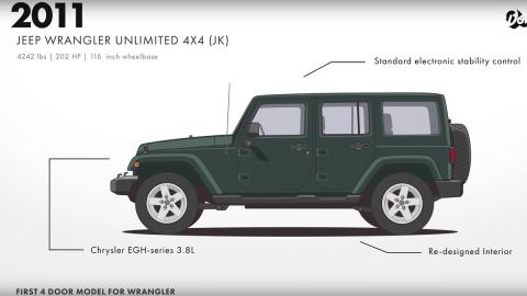 Evolución del Jeep Willys: Jeep Wrangler 2011 Evolución del Jeep Willys todoterreno original robusto