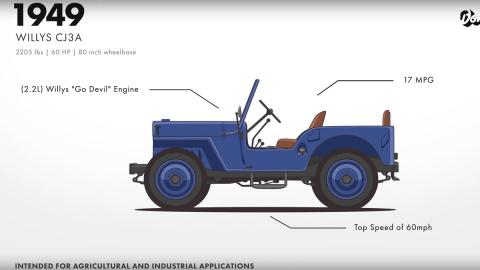 Evolución del Jeep Willys: Willys CJ3A Evolución del Jeep Willys todoterreno original robusto