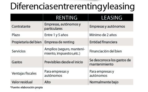 Diferencias entre el renting y el leasing renting leasing diferencias