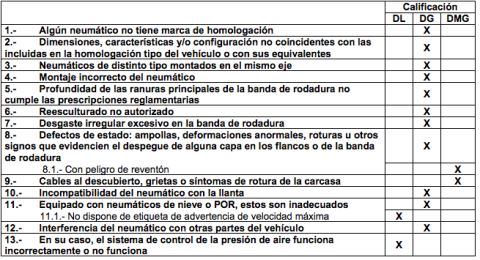 Tabla defectos nueva ITV neumáticos Tabla defectos nueva ITV neumáticos