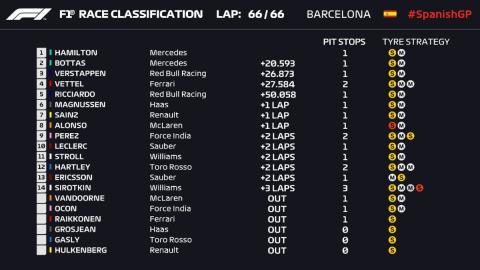 CLASIFICACIÓN GENERAL GP ESPAÑA F1 2018 CLASIFICACIÓN GENERAL GP ESPAÑA F1 2018